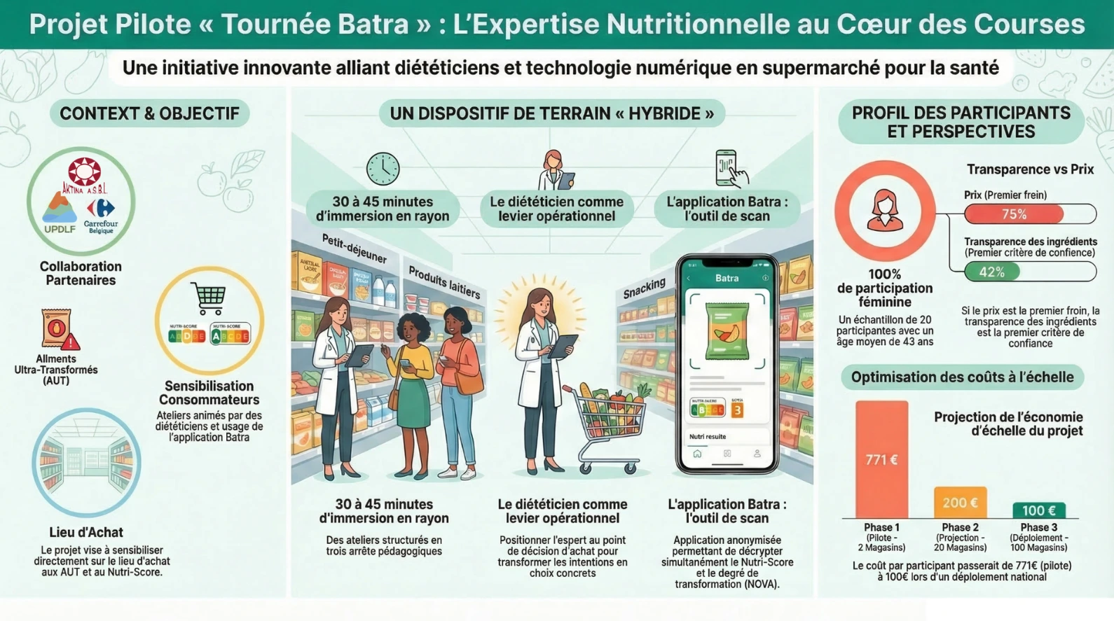 Synthèse du projet pilote Tournée BATRA : accompagnement en magasin avec des diététiciens et l’application.